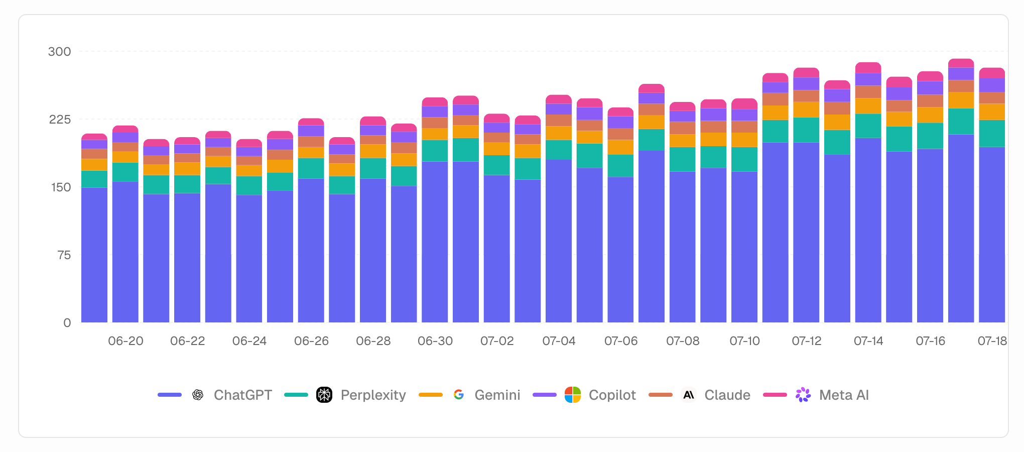 Airefs AI crawler analytics dashboard showing impressions and clicks by bot