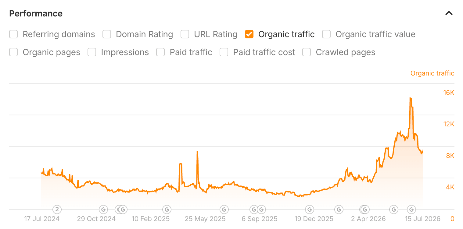 Vero organic traffic graph reversing five years of decline